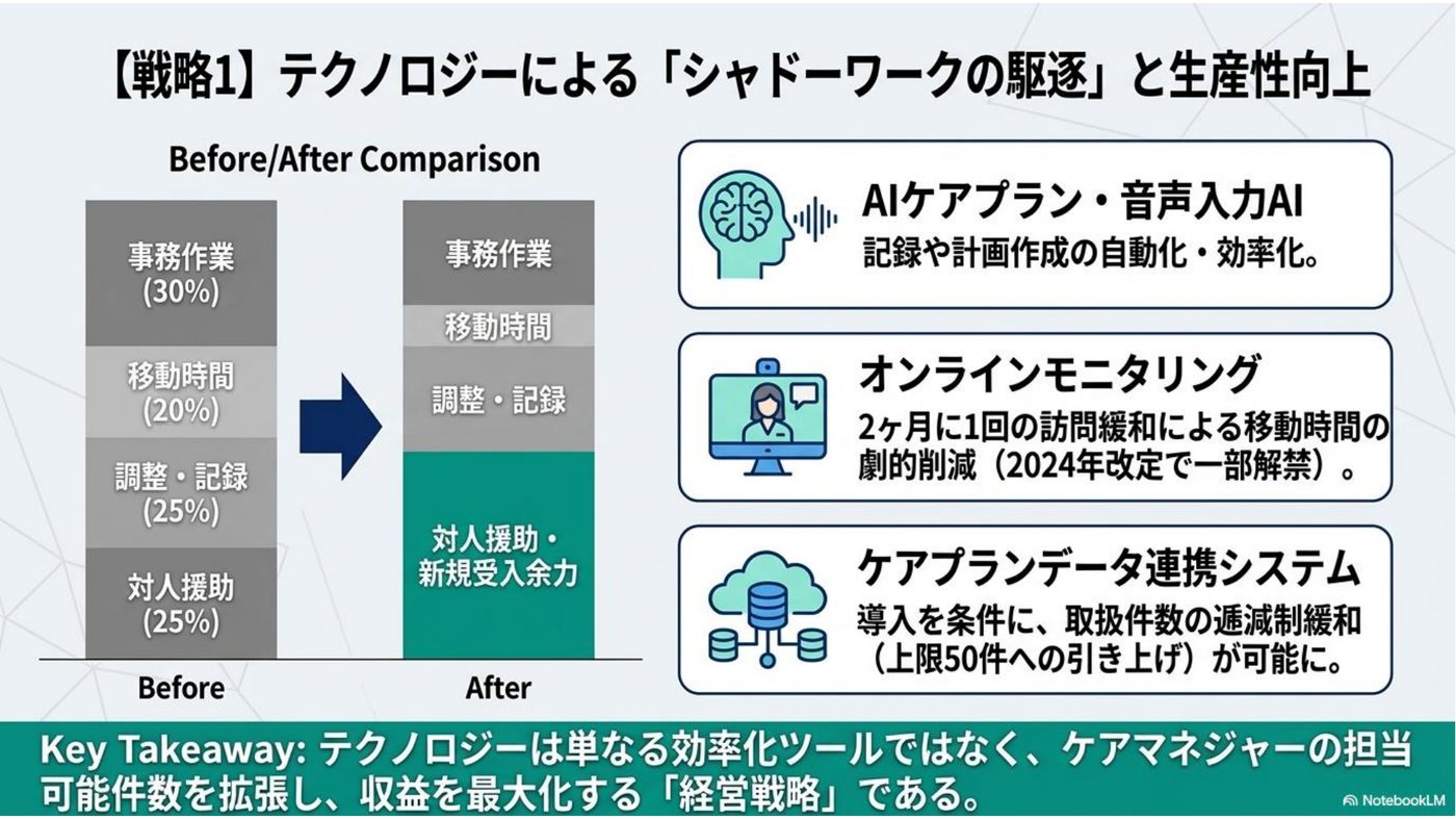 戦略1 テクノロジーによるシャドーワークの駆逐